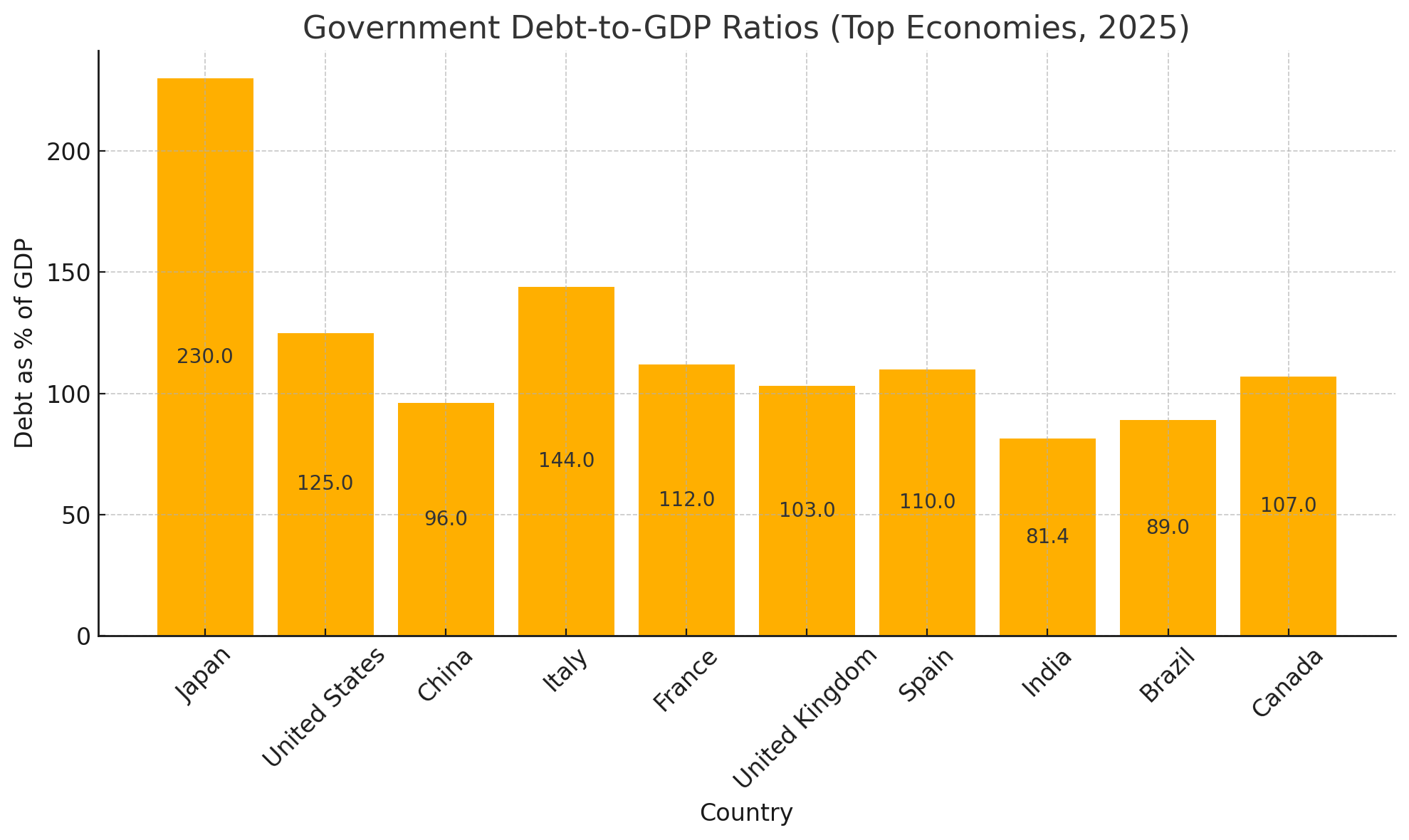 global debt to gdp chart 2025